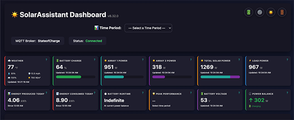 SolarAssistant dashboard: weather, battery state of charge, solar arrays, load power, MQTT broker connected, and daily energy metrics